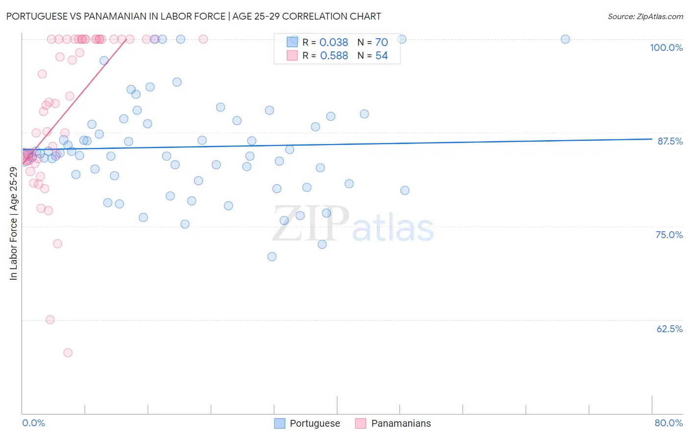 Portuguese vs Panamanian In Labor Force | Age 25-29