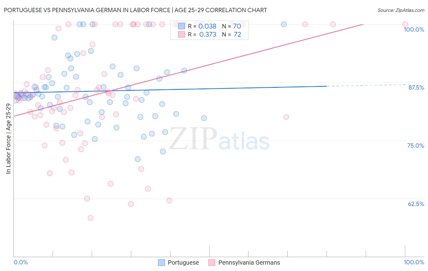 Portuguese vs Pennsylvania German In Labor Force | Age 25-29