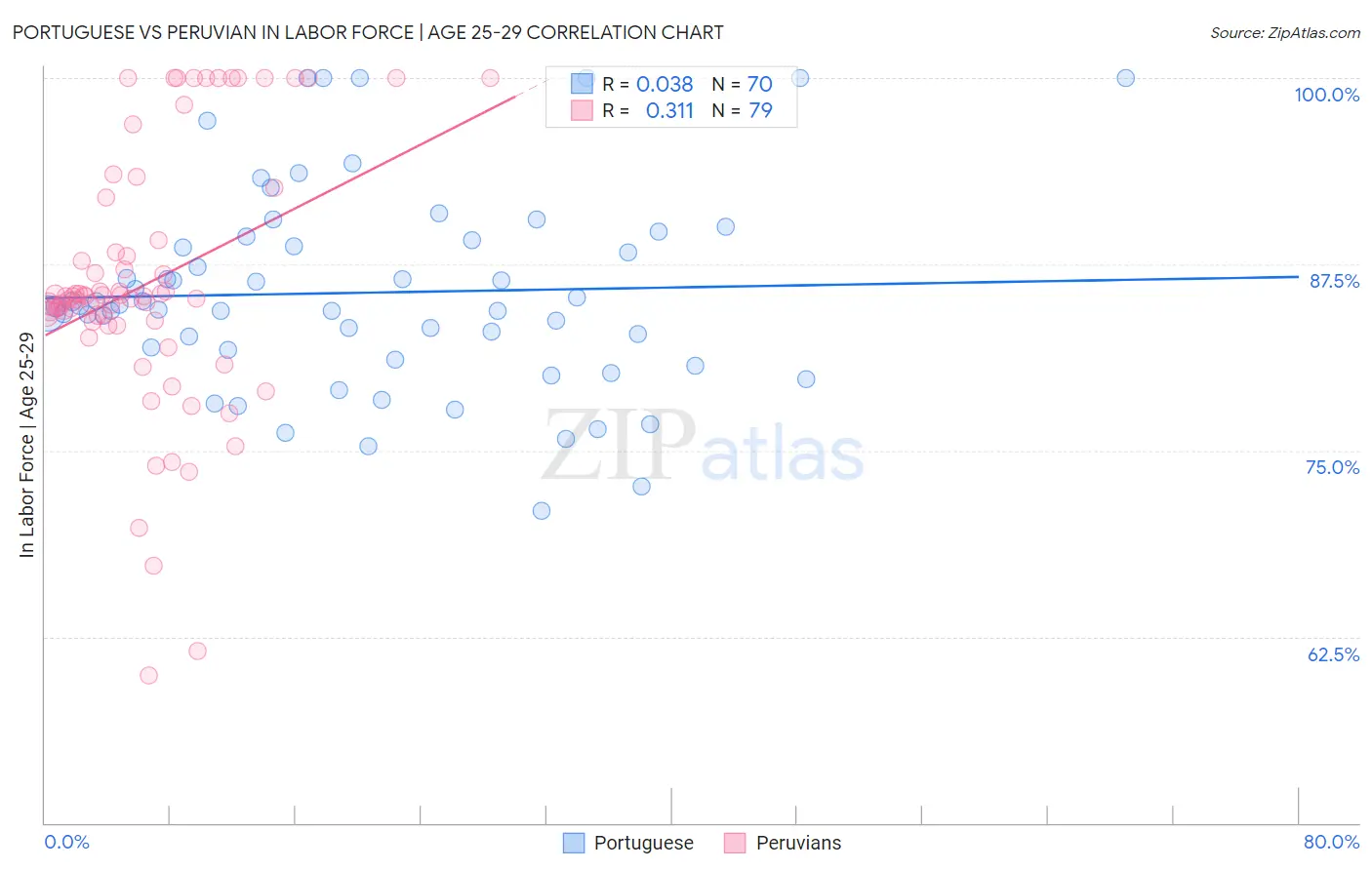 Portuguese vs Peruvian In Labor Force | Age 25-29