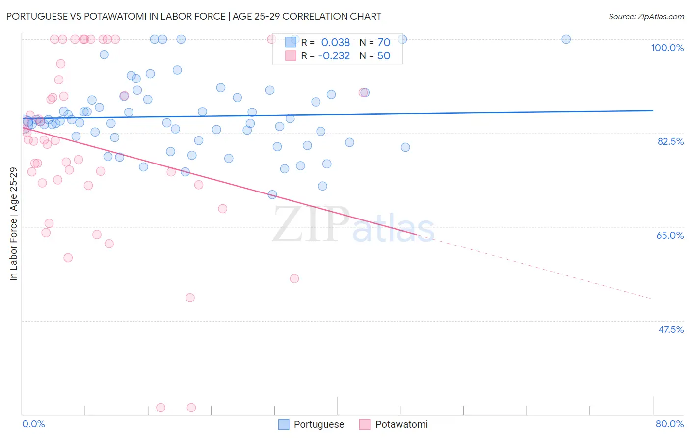 Portuguese vs Potawatomi In Labor Force | Age 25-29