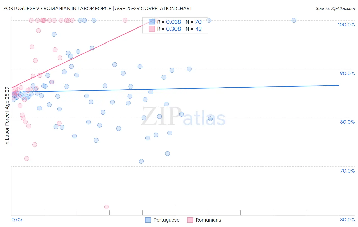 Portuguese vs Romanian In Labor Force | Age 25-29