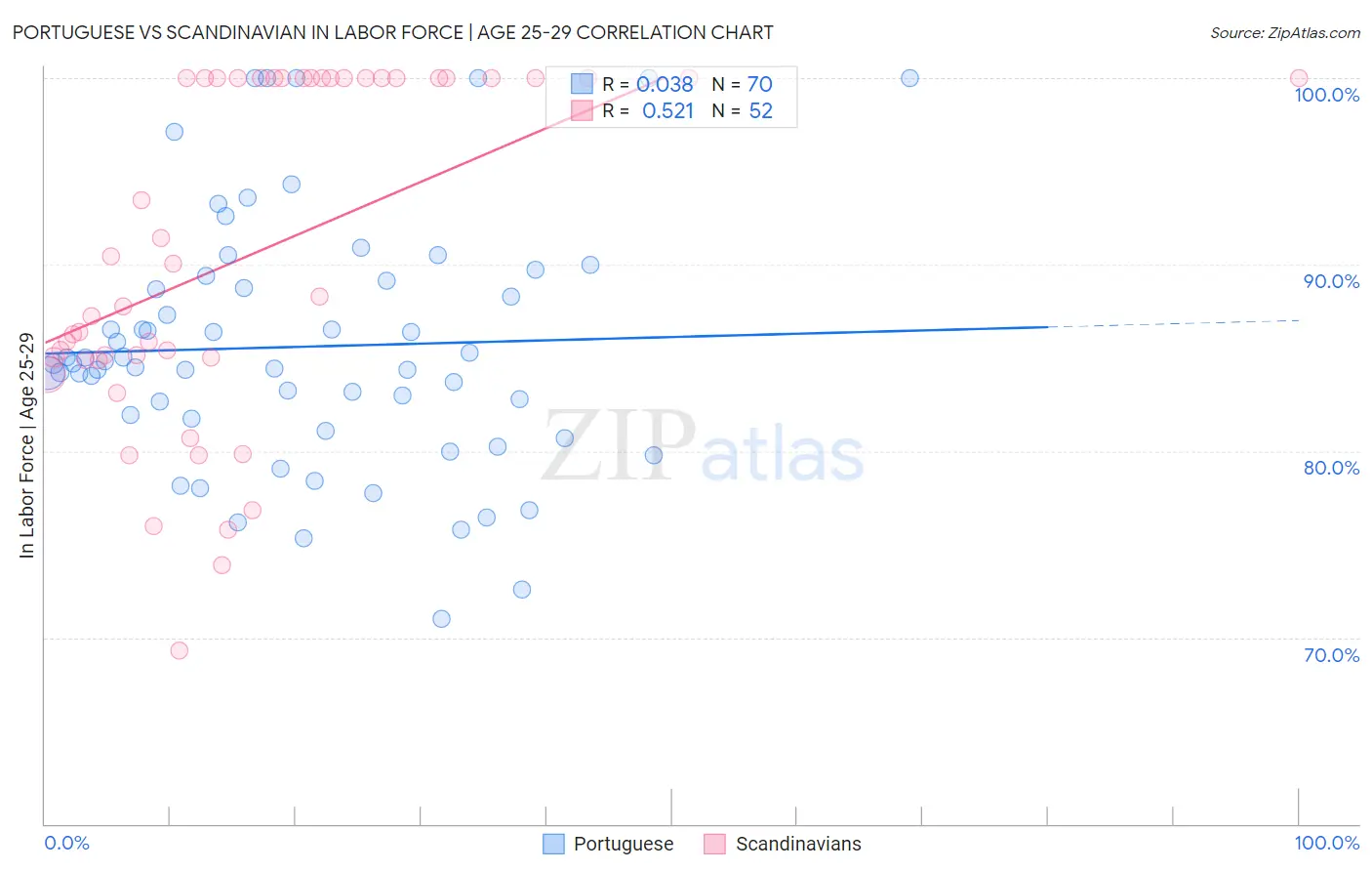 Portuguese vs Scandinavian In Labor Force | Age 25-29