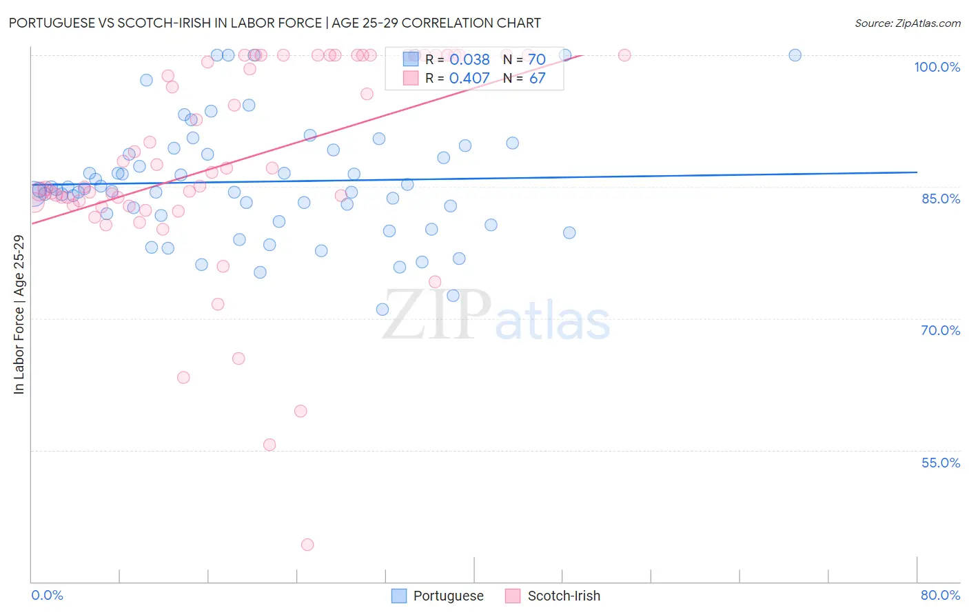 Portuguese vs Scotch-Irish In Labor Force | Age 25-29