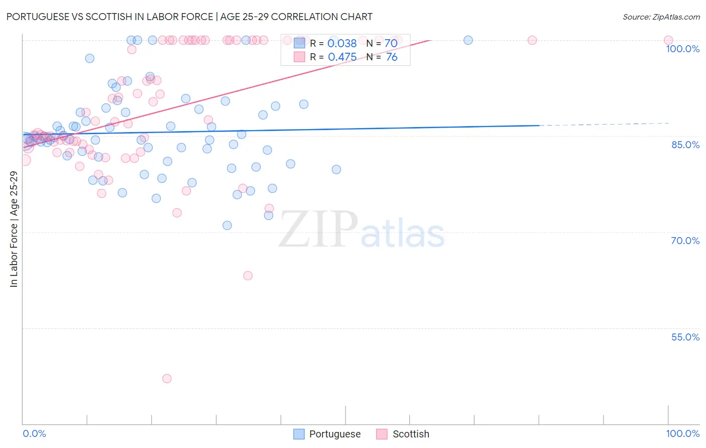 Portuguese vs Scottish In Labor Force | Age 25-29