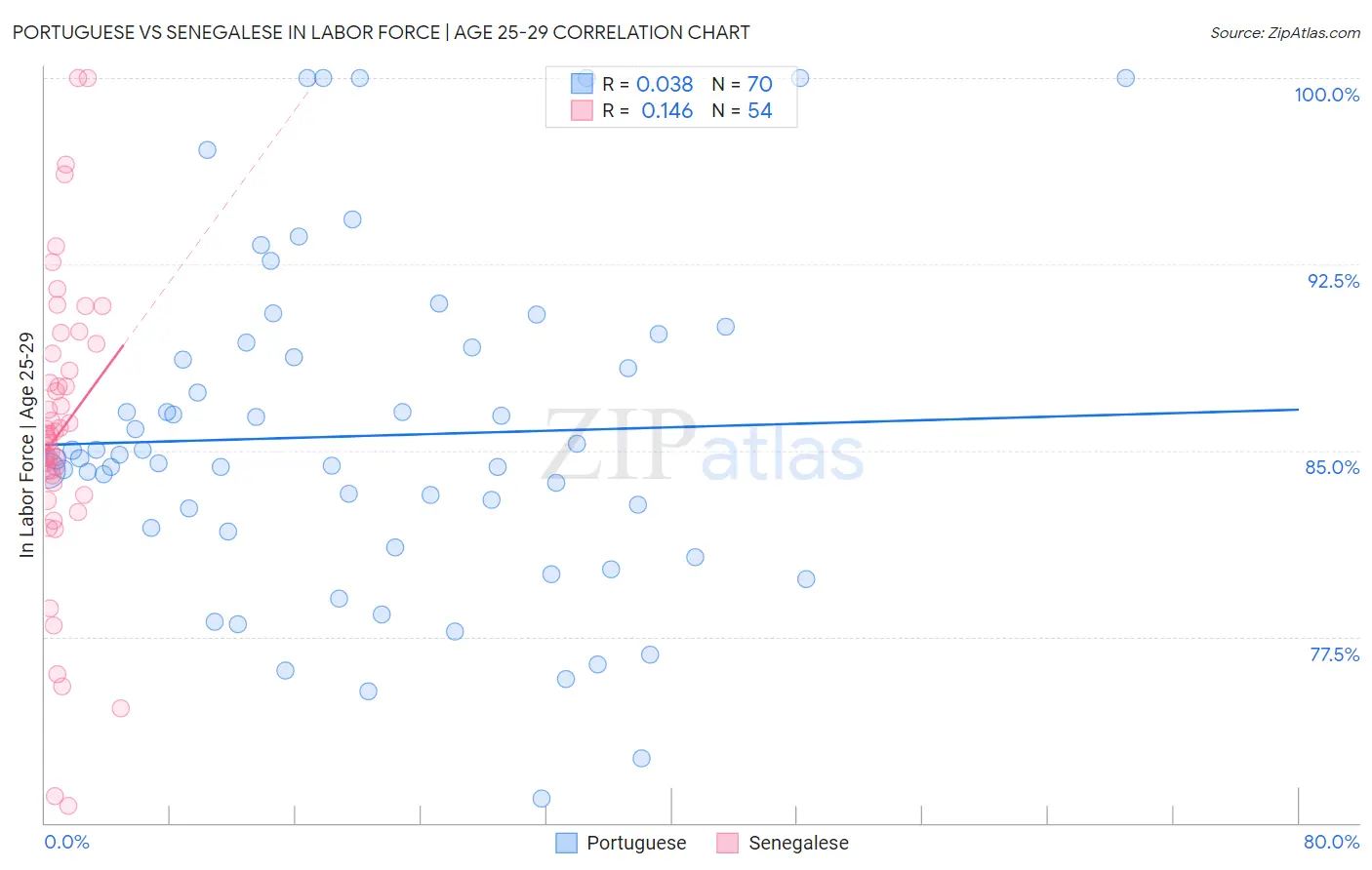 Portuguese vs Senegalese In Labor Force | Age 25-29
