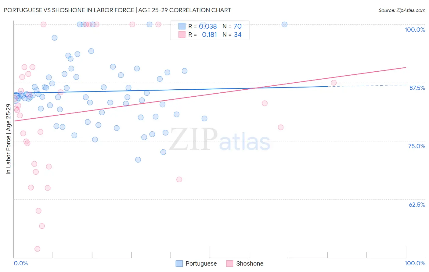 Portuguese vs Shoshone In Labor Force | Age 25-29