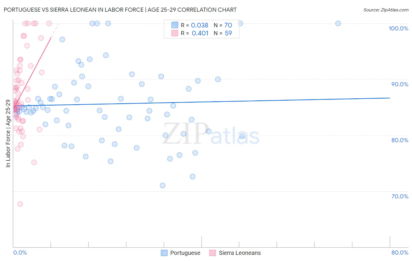 Portuguese vs Sierra Leonean In Labor Force | Age 25-29