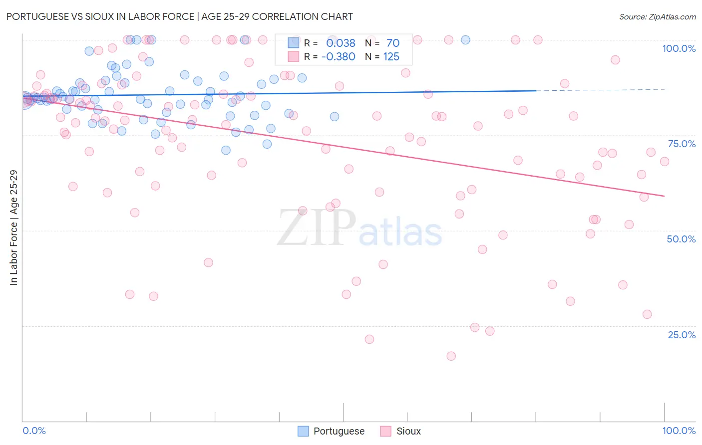 Portuguese vs Sioux In Labor Force | Age 25-29