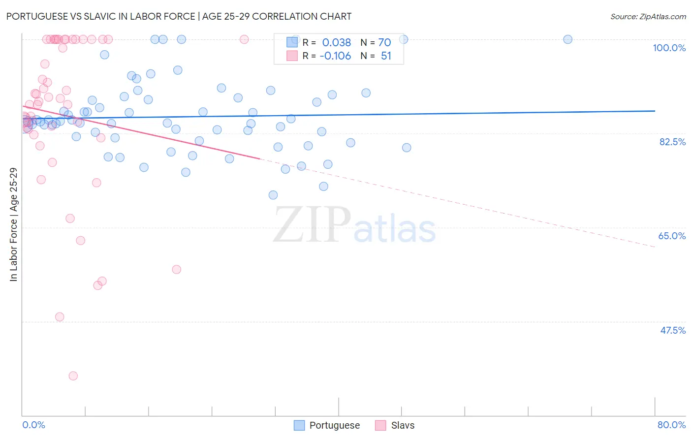 Portuguese vs Slavic In Labor Force | Age 25-29