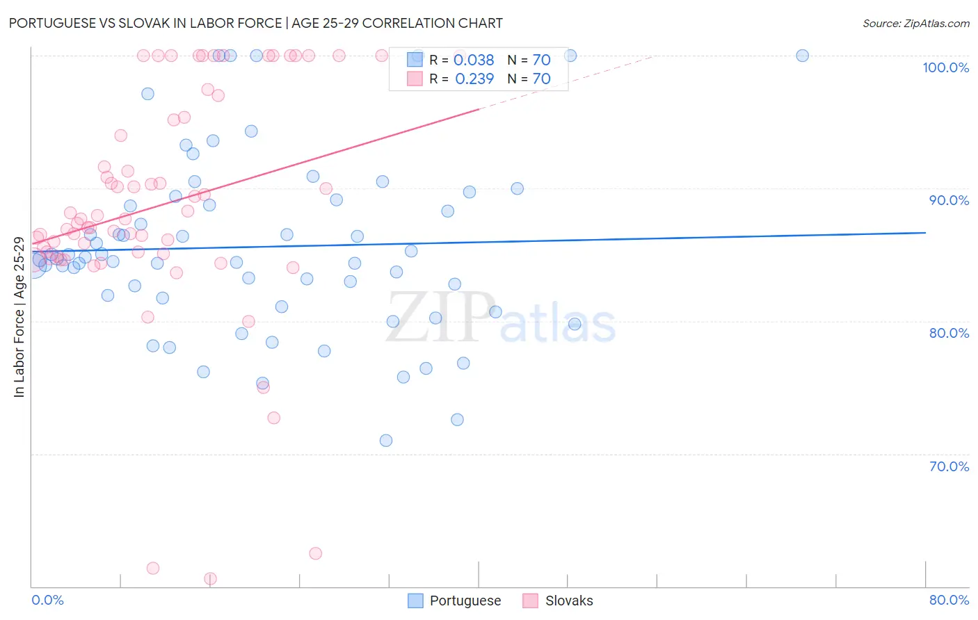 Portuguese vs Slovak In Labor Force | Age 25-29