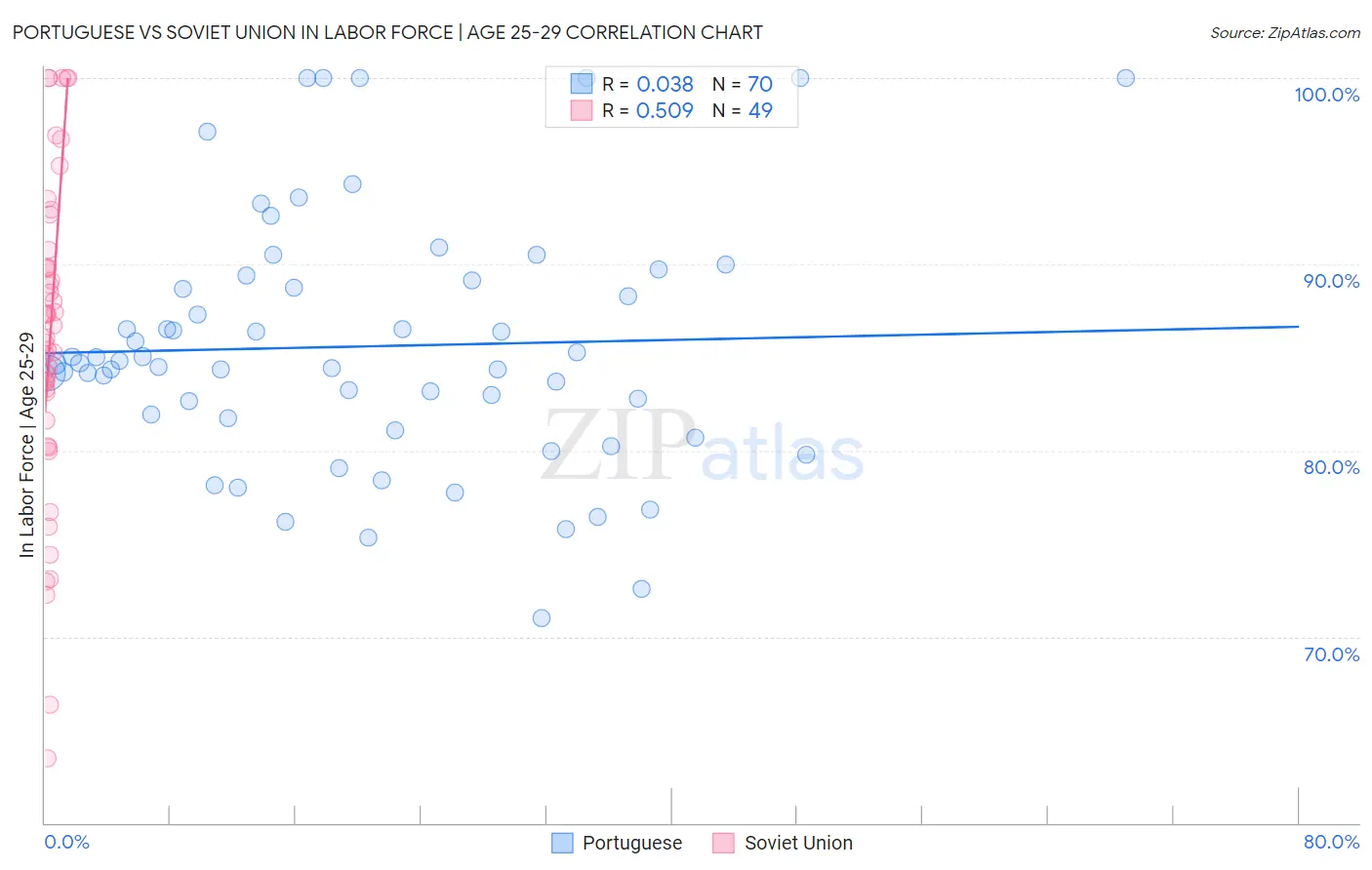 Portuguese vs Soviet Union In Labor Force | Age 25-29