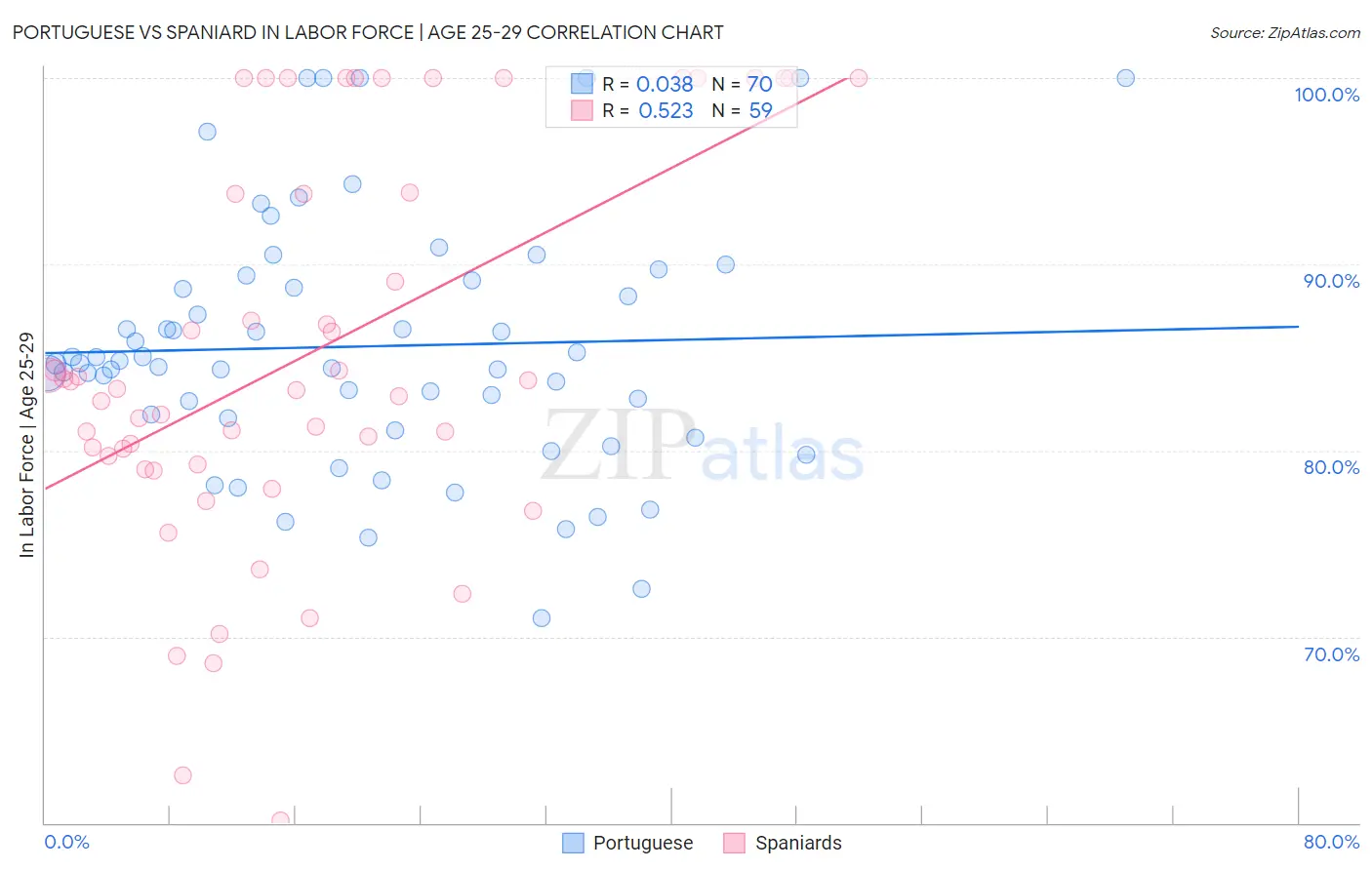 Portuguese vs Spaniard In Labor Force | Age 25-29