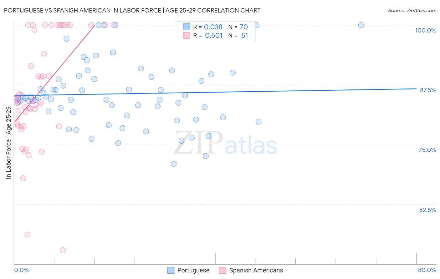Portuguese vs Spanish American In Labor Force | Age 25-29
