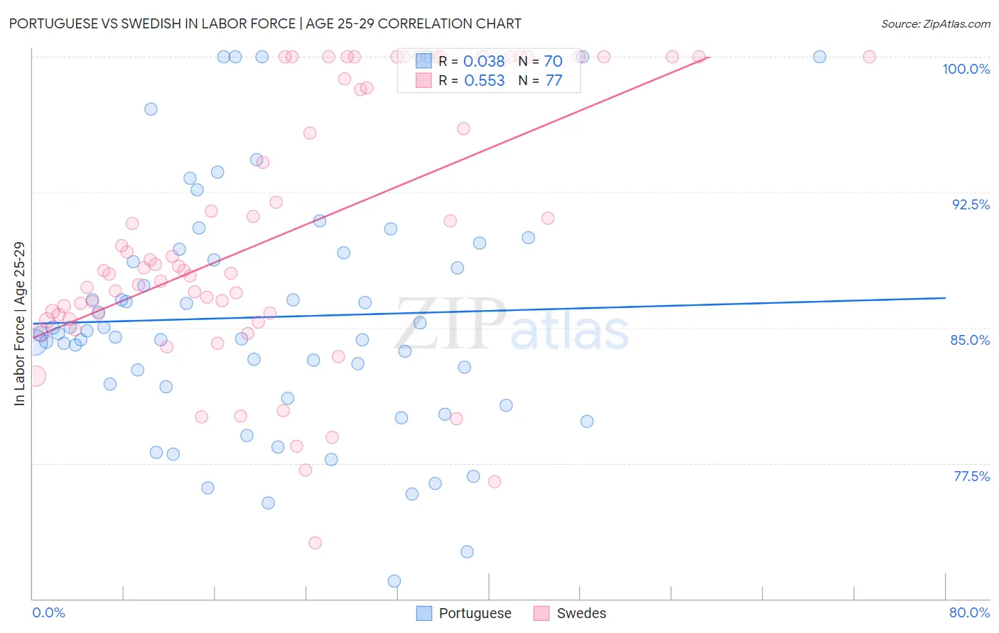 Portuguese vs Swedish In Labor Force | Age 25-29