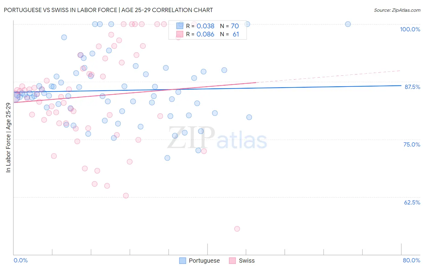 Portuguese vs Swiss In Labor Force | Age 25-29