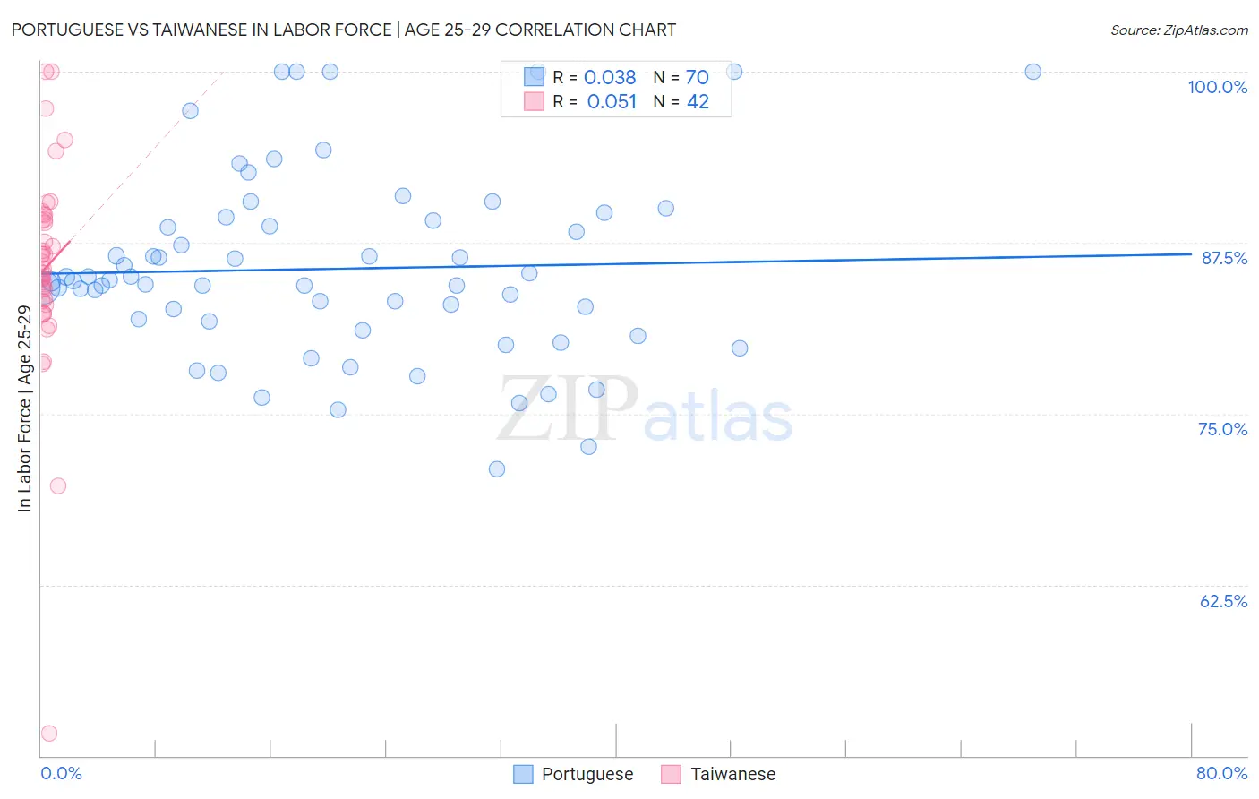 Portuguese vs Taiwanese In Labor Force | Age 25-29