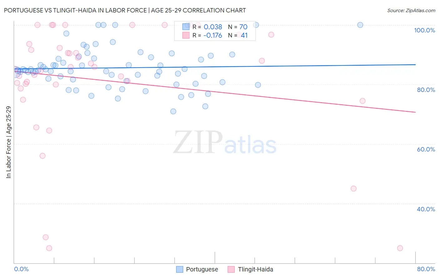 Portuguese vs Tlingit-Haida In Labor Force | Age 25-29