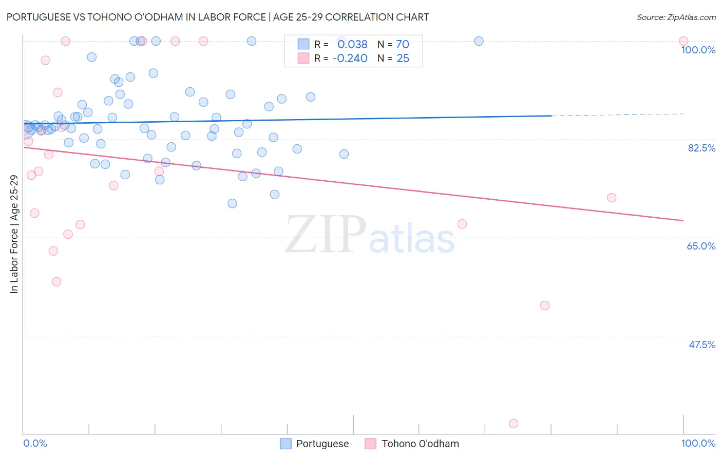 Portuguese vs Tohono O'odham In Labor Force | Age 25-29