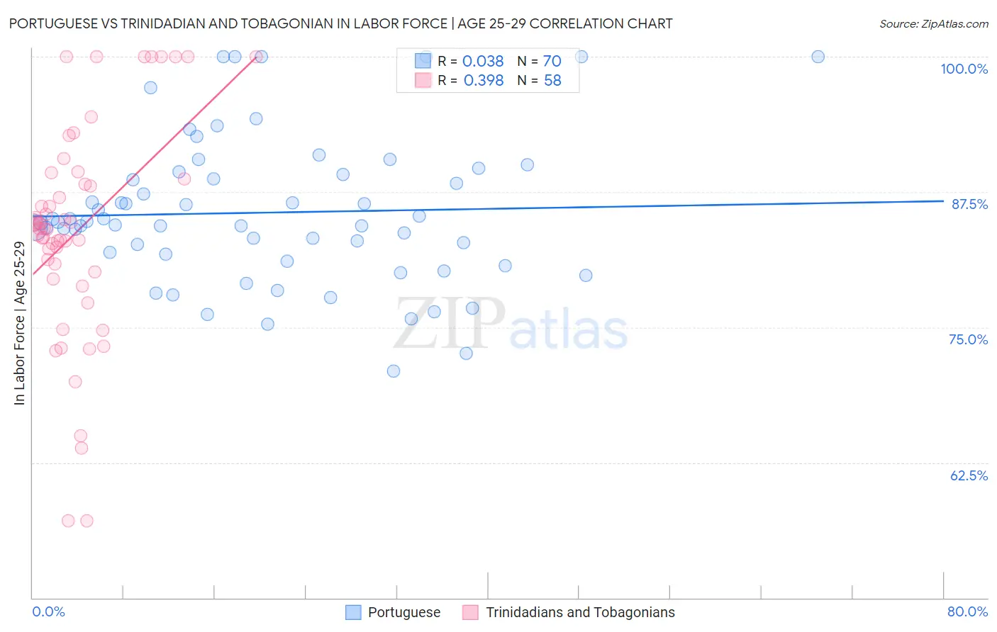 Portuguese vs Trinidadian and Tobagonian In Labor Force | Age 25-29