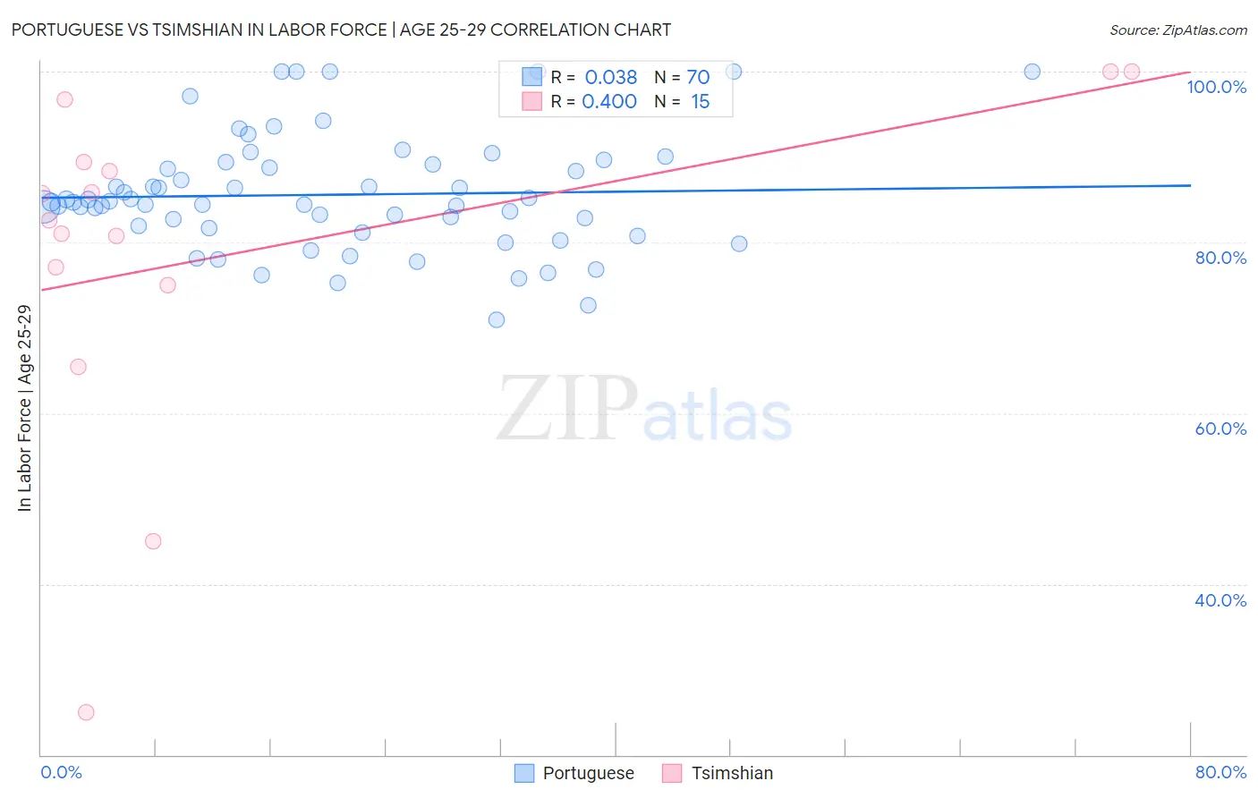 Portuguese vs Tsimshian In Labor Force | Age 25-29
