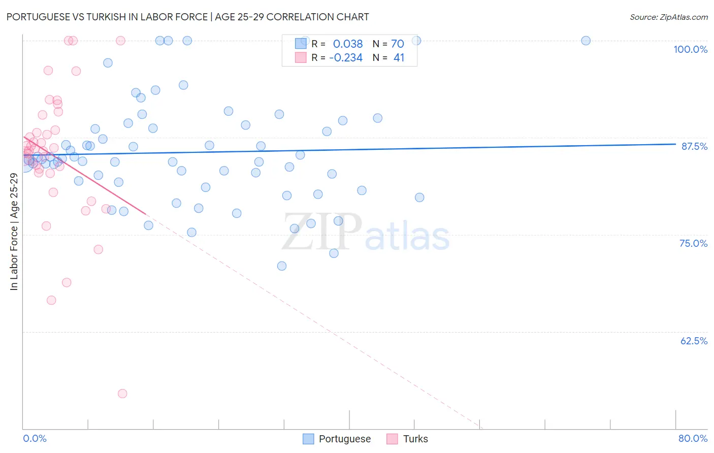Portuguese vs Turkish In Labor Force | Age 25-29