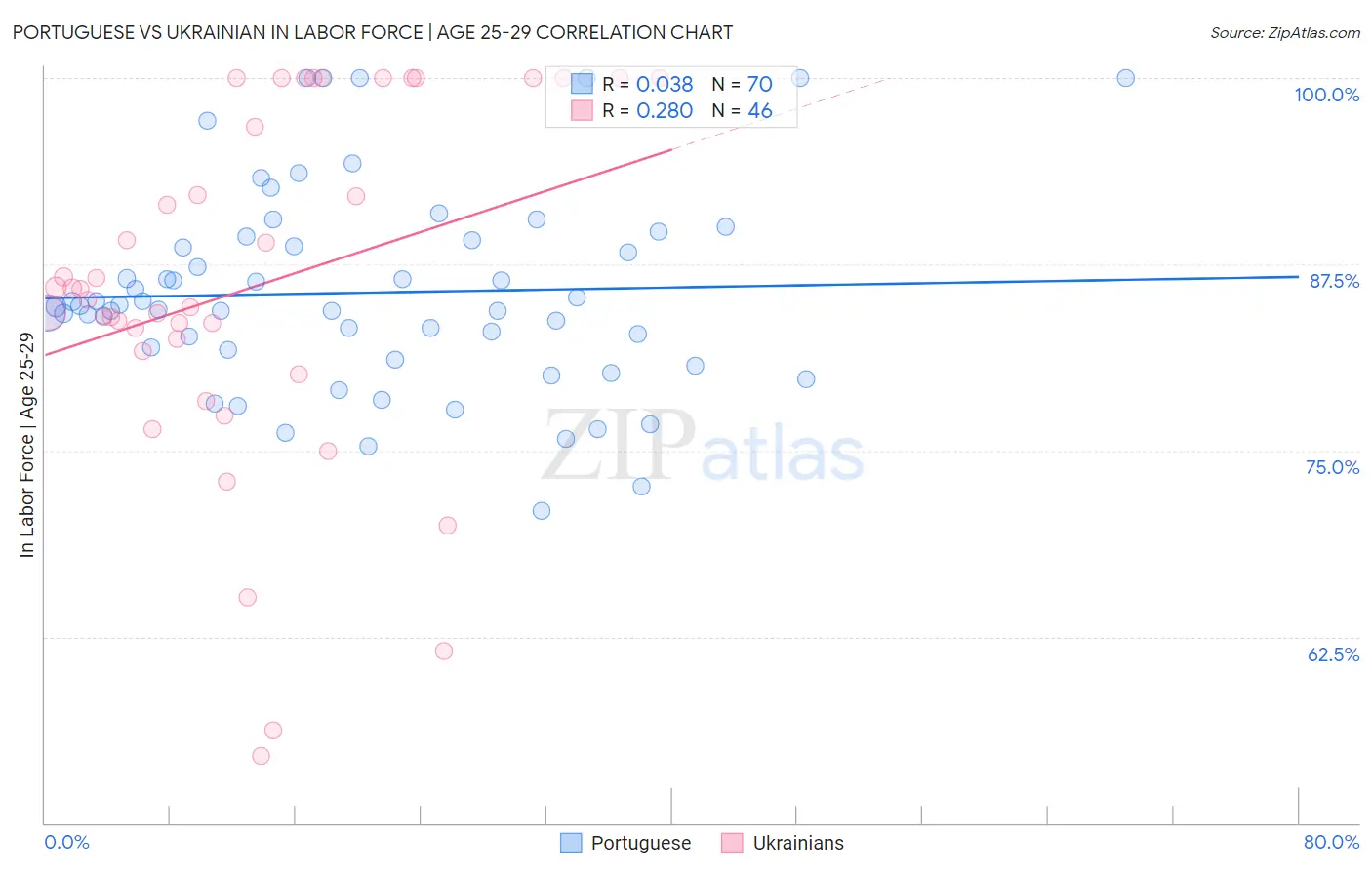 Portuguese vs Ukrainian In Labor Force | Age 25-29