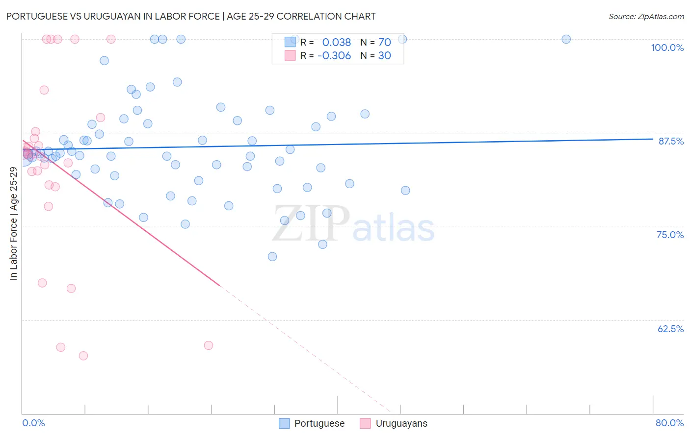 Portuguese vs Uruguayan In Labor Force | Age 25-29