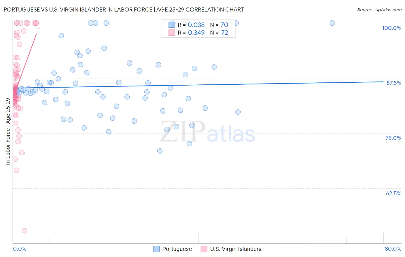 Portuguese vs U.S. Virgin Islander In Labor Force | Age 25-29