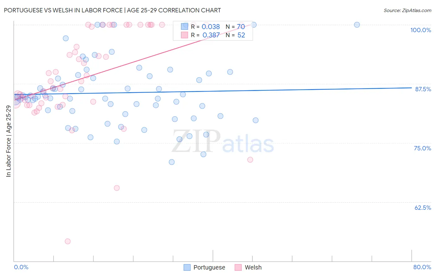 Portuguese vs Welsh In Labor Force | Age 25-29
