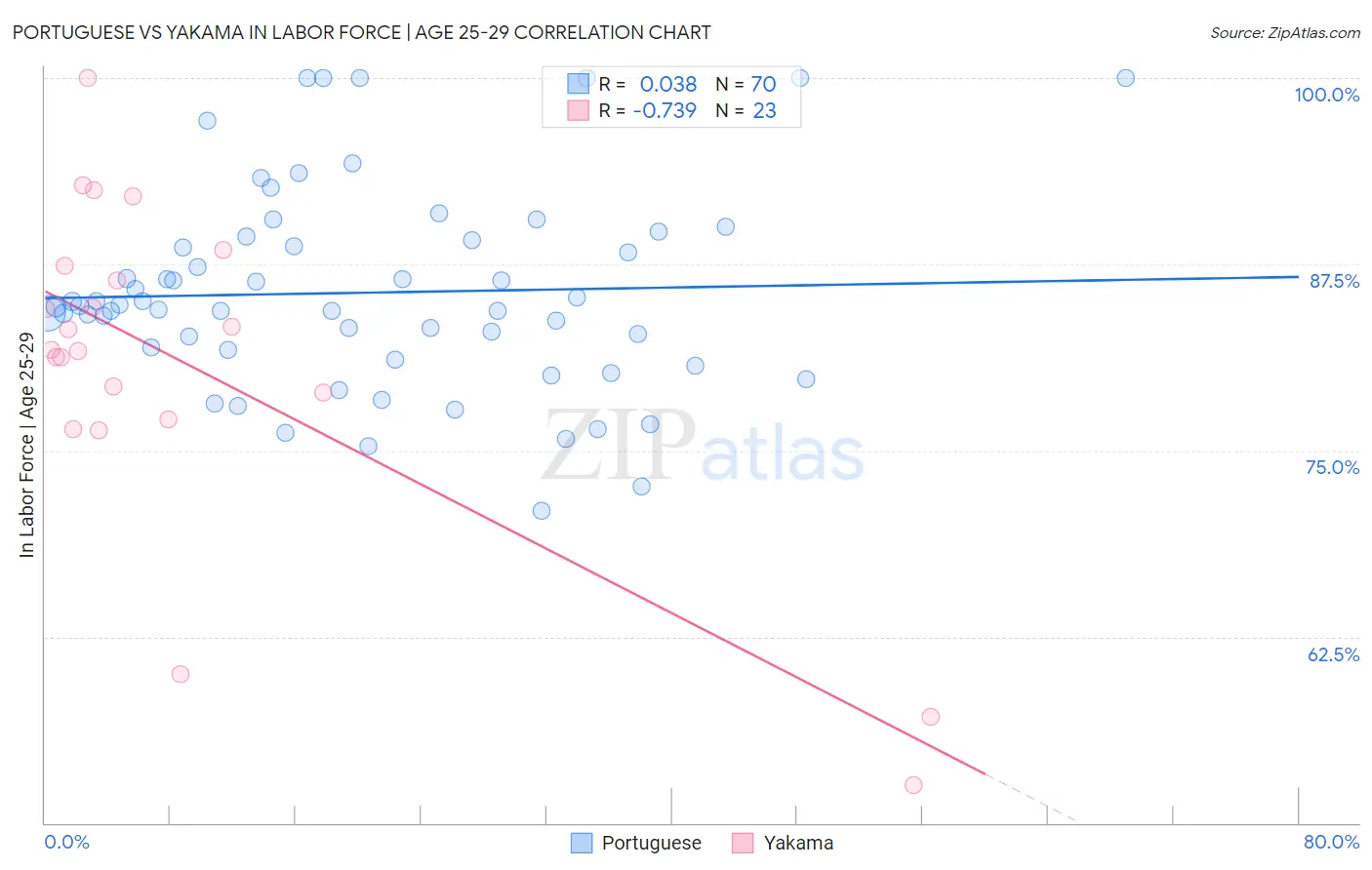 Portuguese vs Yakama In Labor Force | Age 25-29