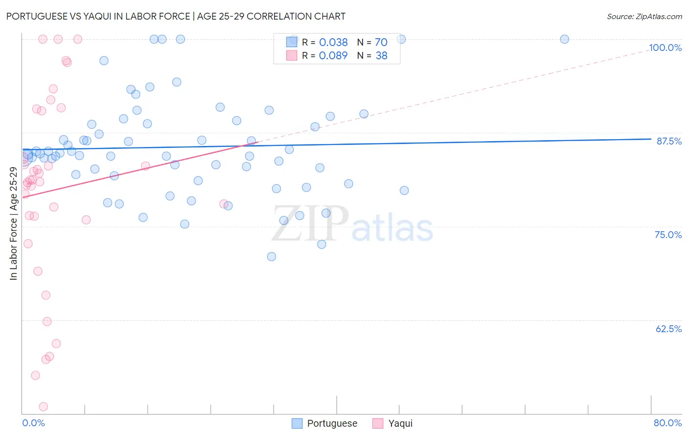 Portuguese vs Yaqui In Labor Force | Age 25-29