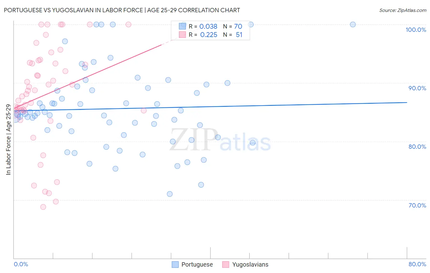 Portuguese vs Yugoslavian In Labor Force | Age 25-29