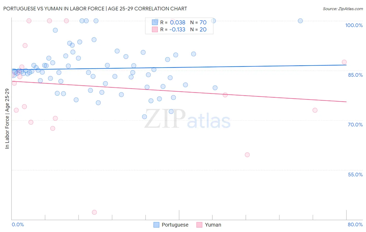 Portuguese vs Yuman In Labor Force | Age 25-29