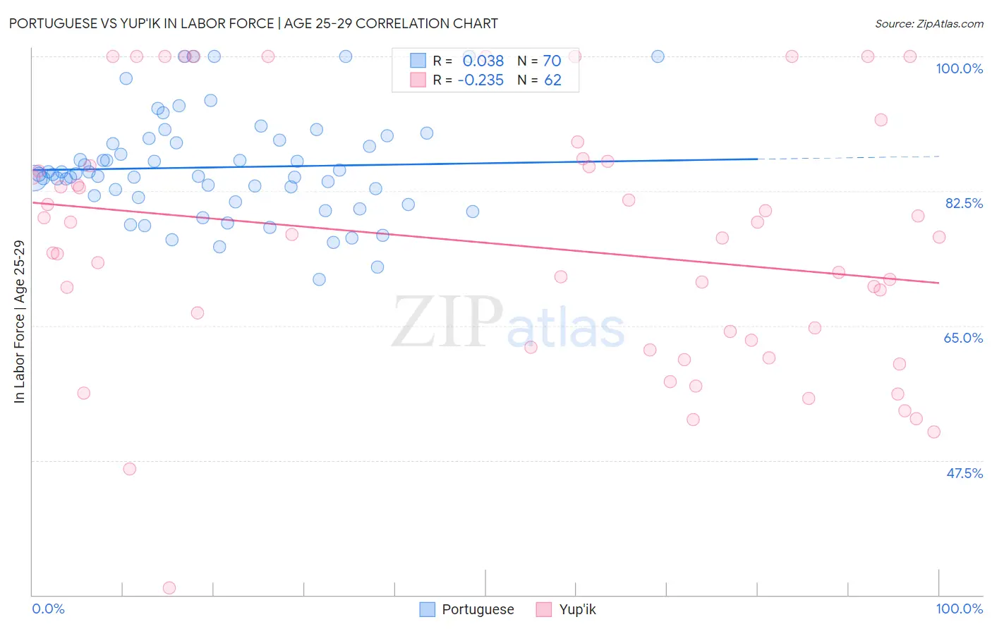 Portuguese vs Yup'ik In Labor Force | Age 25-29