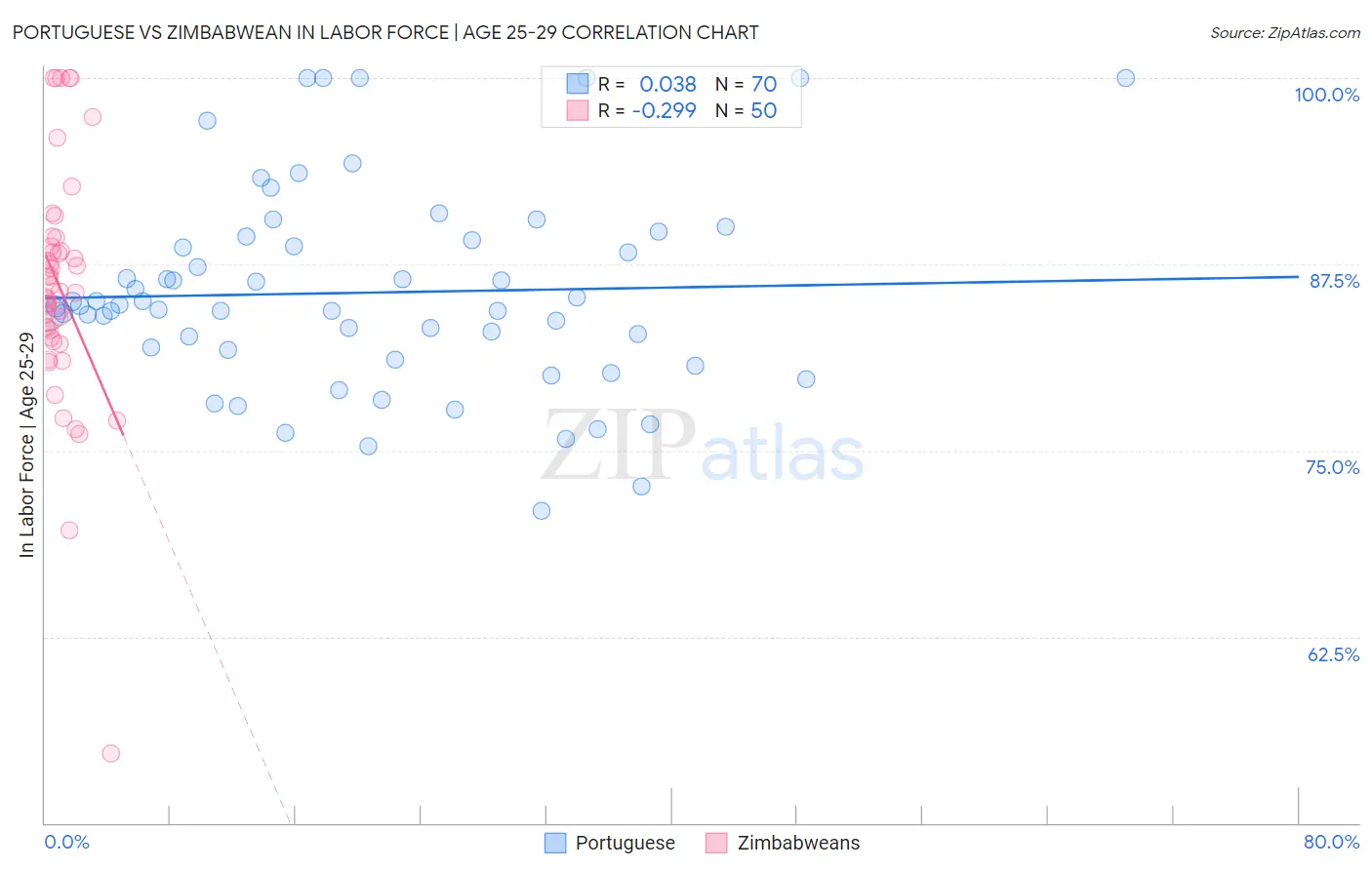 Portuguese vs Zimbabwean In Labor Force | Age 25-29