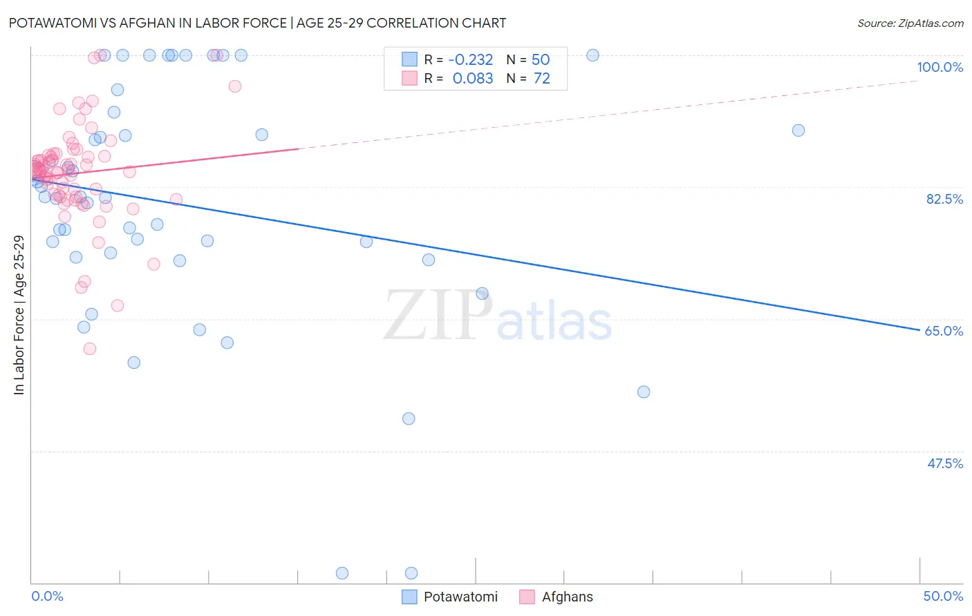 Potawatomi vs Afghan In Labor Force | Age 25-29