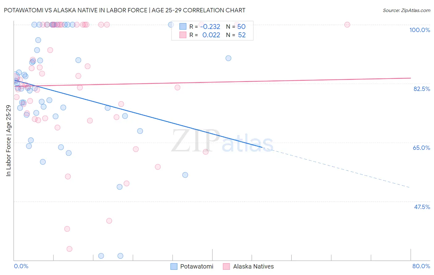 Potawatomi vs Alaska Native In Labor Force | Age 25-29