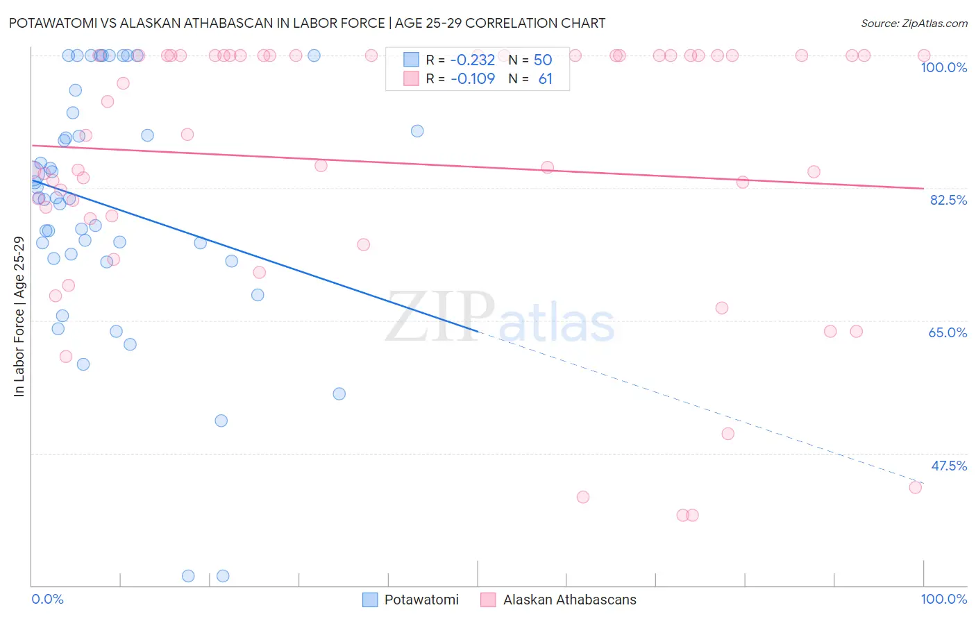 Potawatomi vs Alaskan Athabascan In Labor Force | Age 25-29