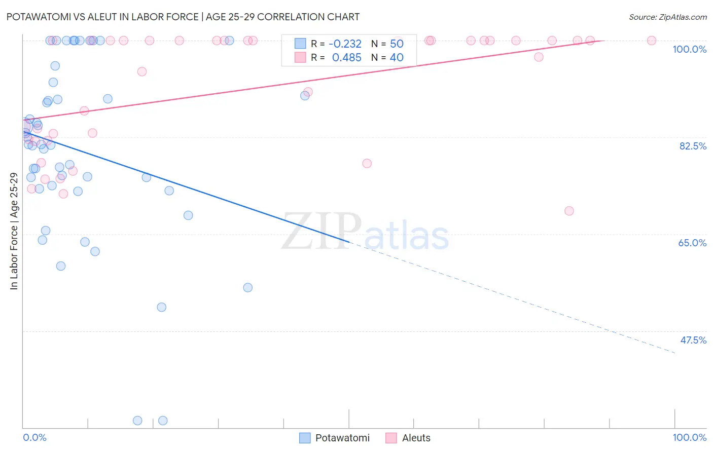 Potawatomi vs Aleut In Labor Force | Age 25-29