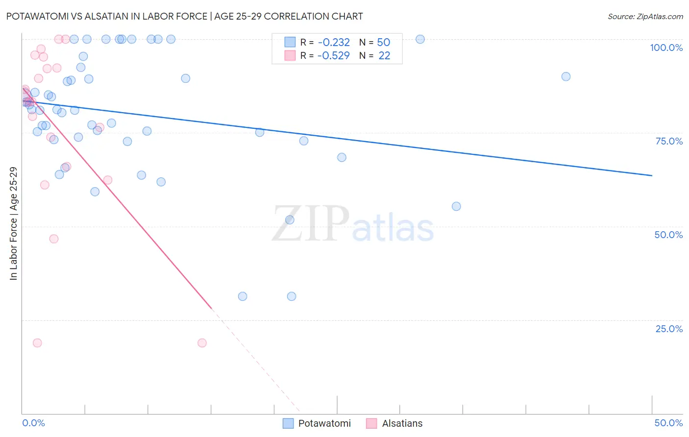 Potawatomi vs Alsatian In Labor Force | Age 25-29
