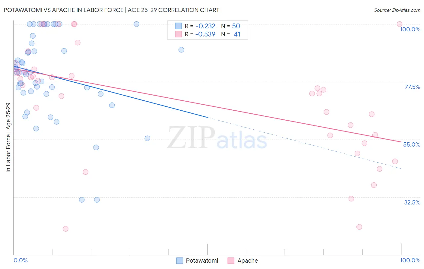 Potawatomi vs Apache In Labor Force | Age 25-29