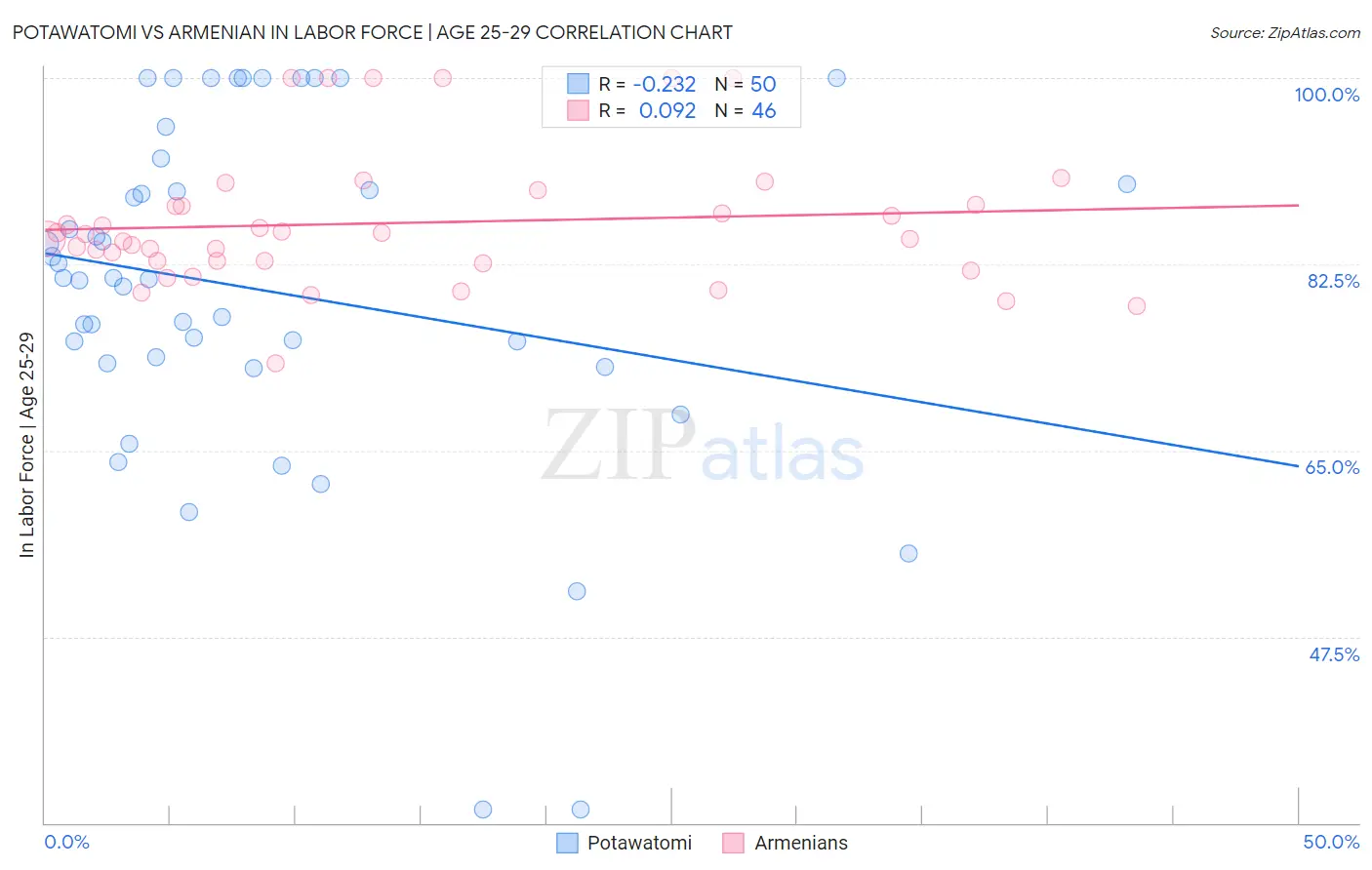 Potawatomi vs Armenian In Labor Force | Age 25-29