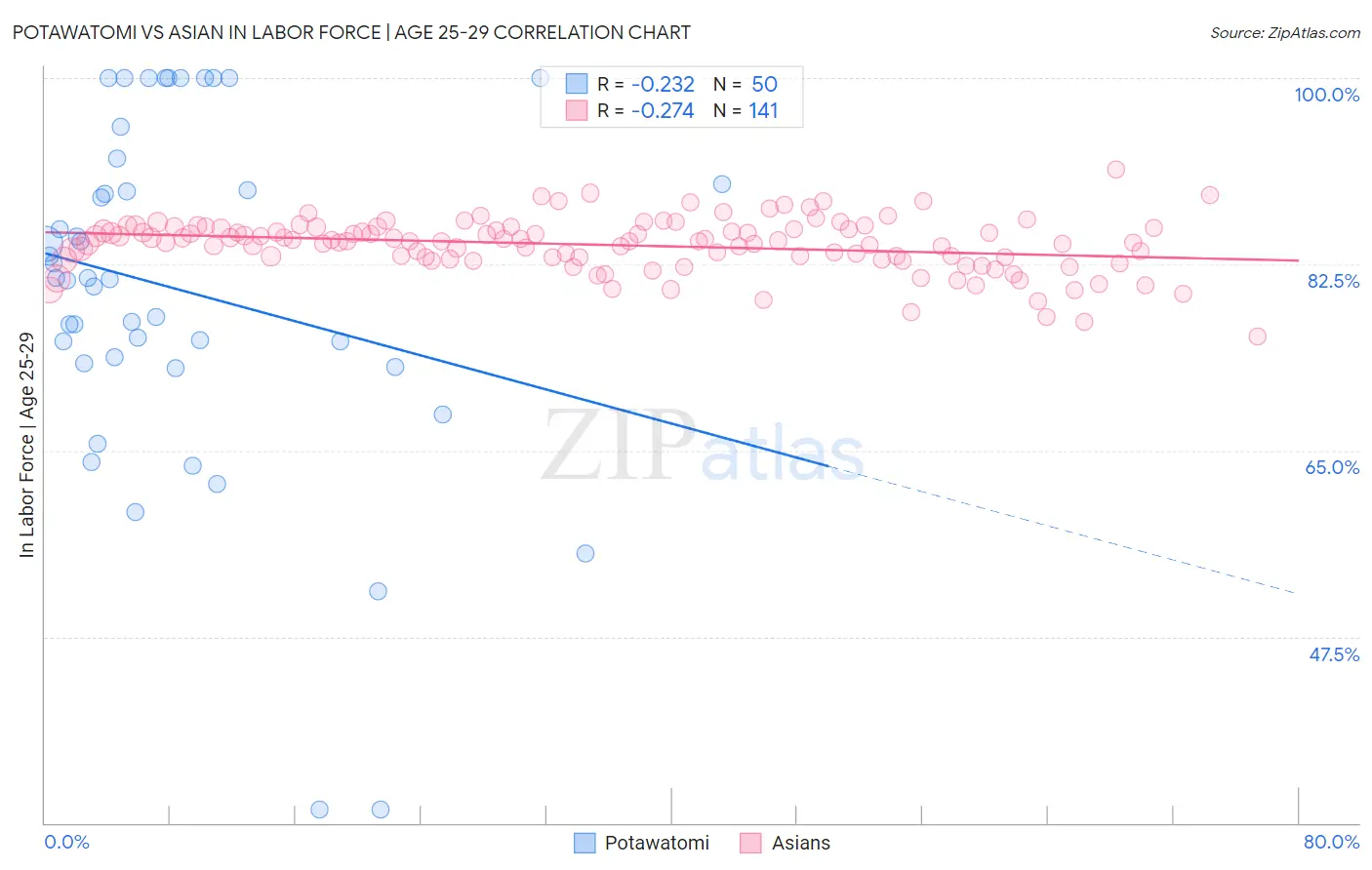Potawatomi vs Asian In Labor Force | Age 25-29