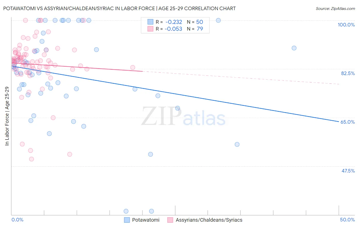 Potawatomi vs Assyrian/Chaldean/Syriac In Labor Force | Age 25-29