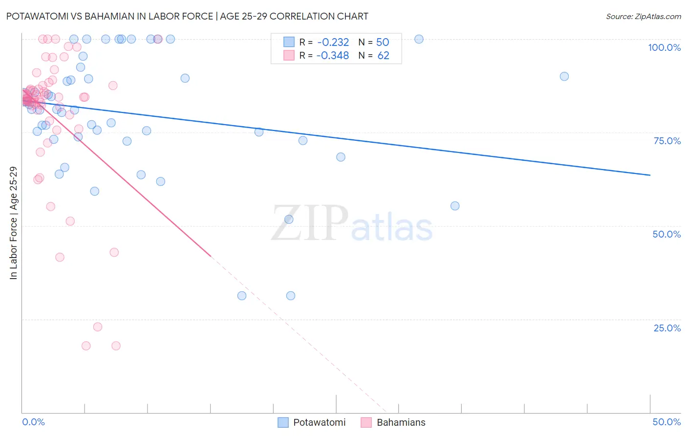 Potawatomi vs Bahamian In Labor Force | Age 25-29