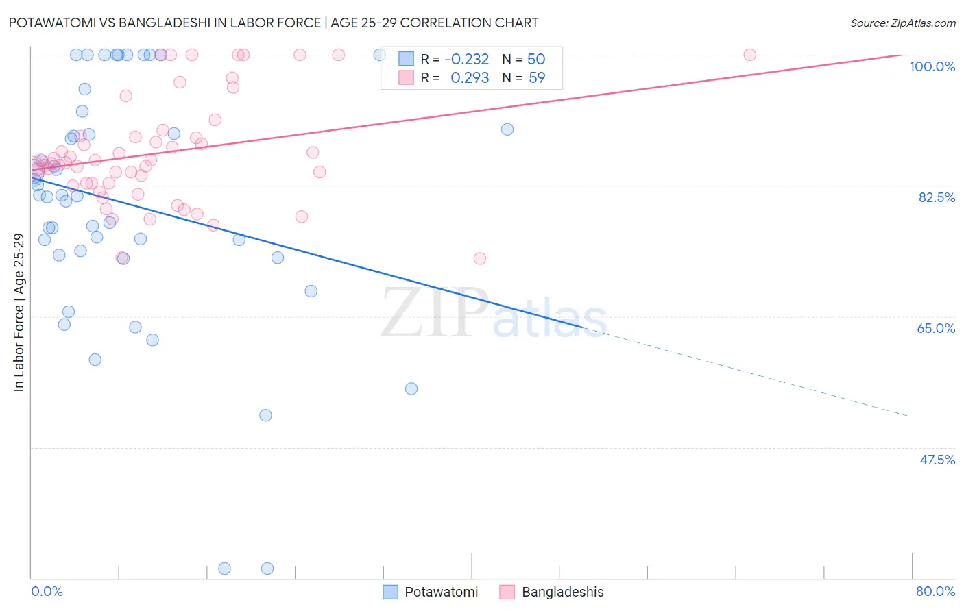 Potawatomi vs Bangladeshi In Labor Force | Age 25-29