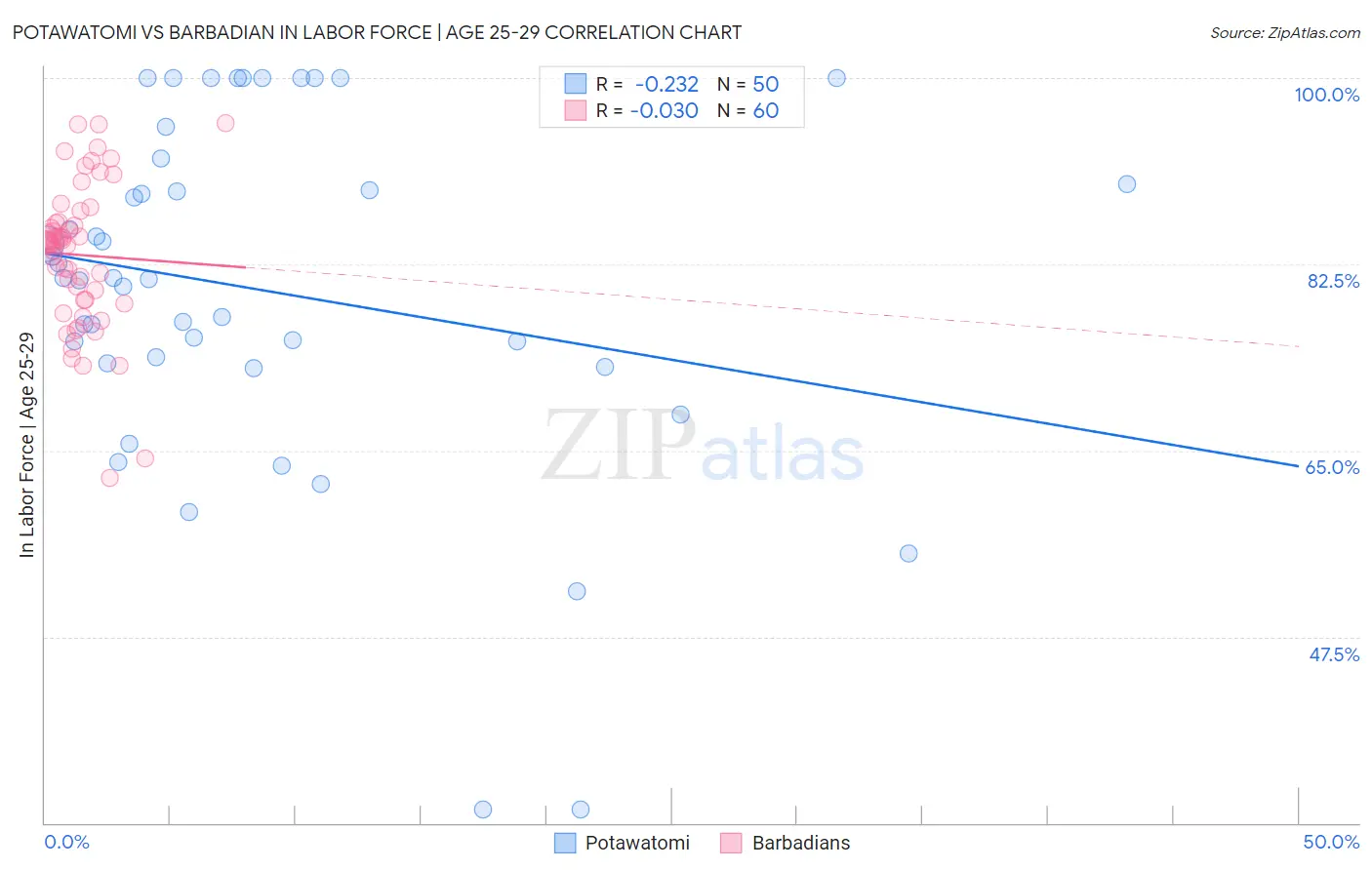 Potawatomi vs Barbadian In Labor Force | Age 25-29