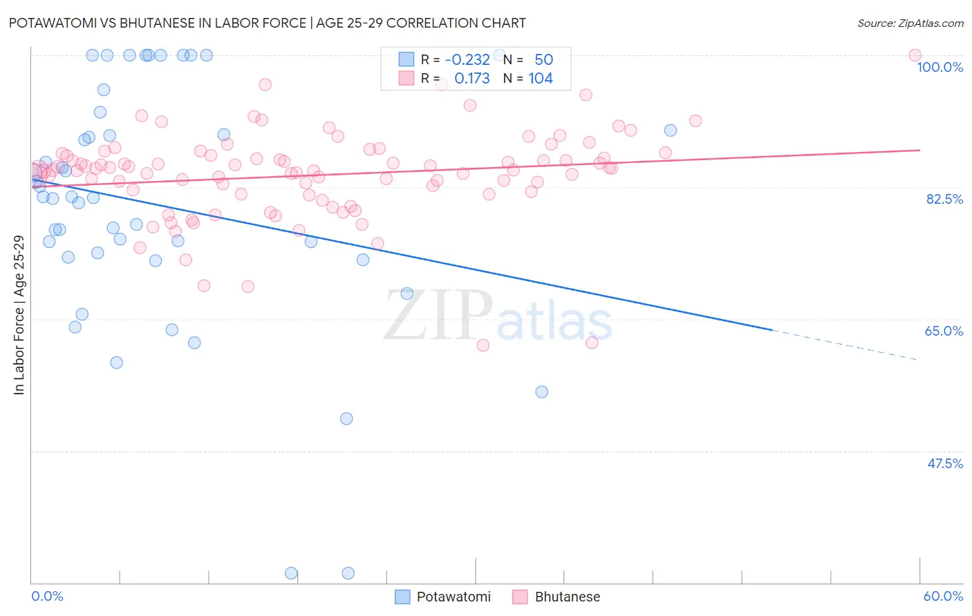 Potawatomi vs Bhutanese In Labor Force | Age 25-29