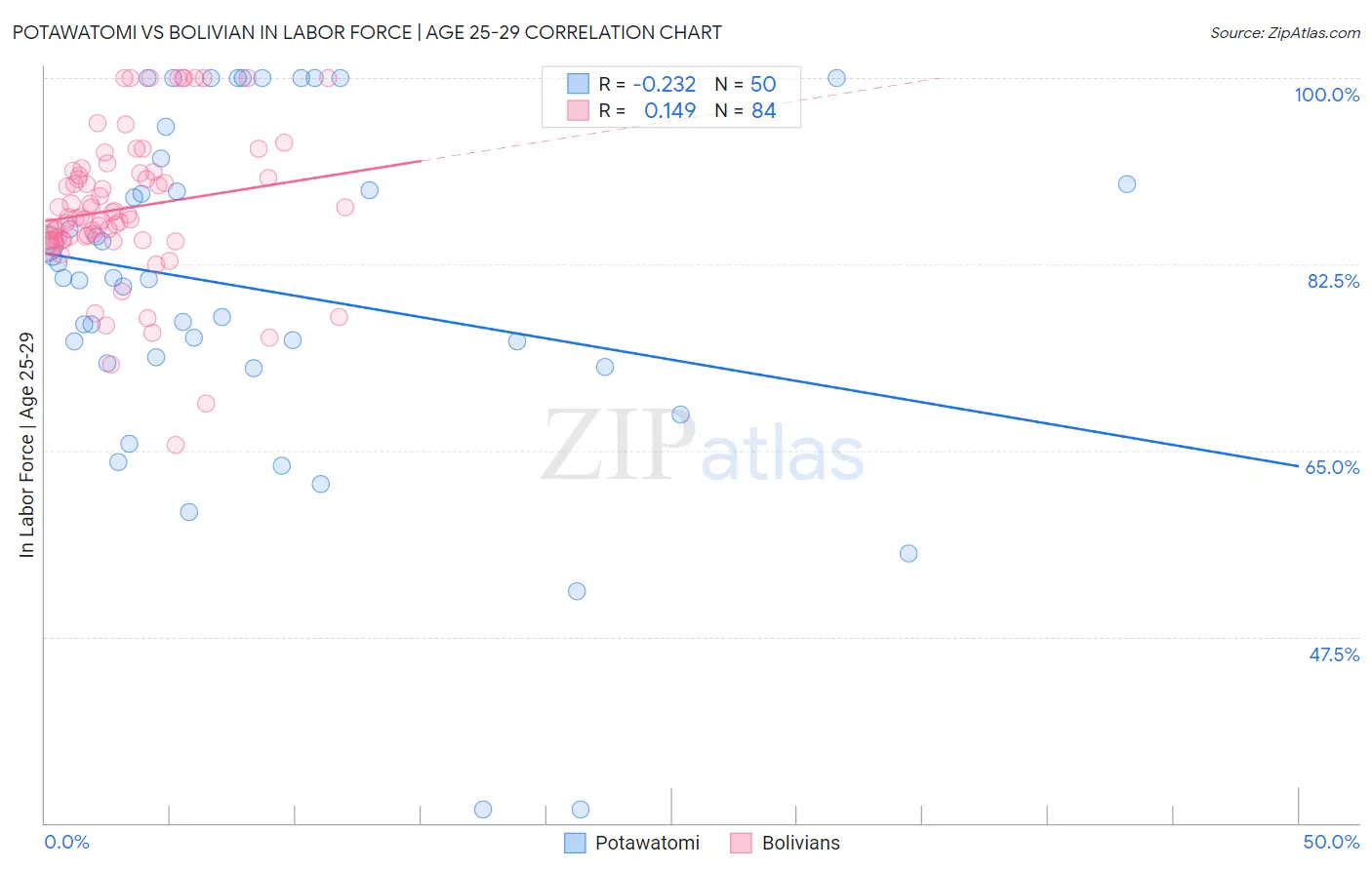 Potawatomi vs Bolivian In Labor Force | Age 25-29