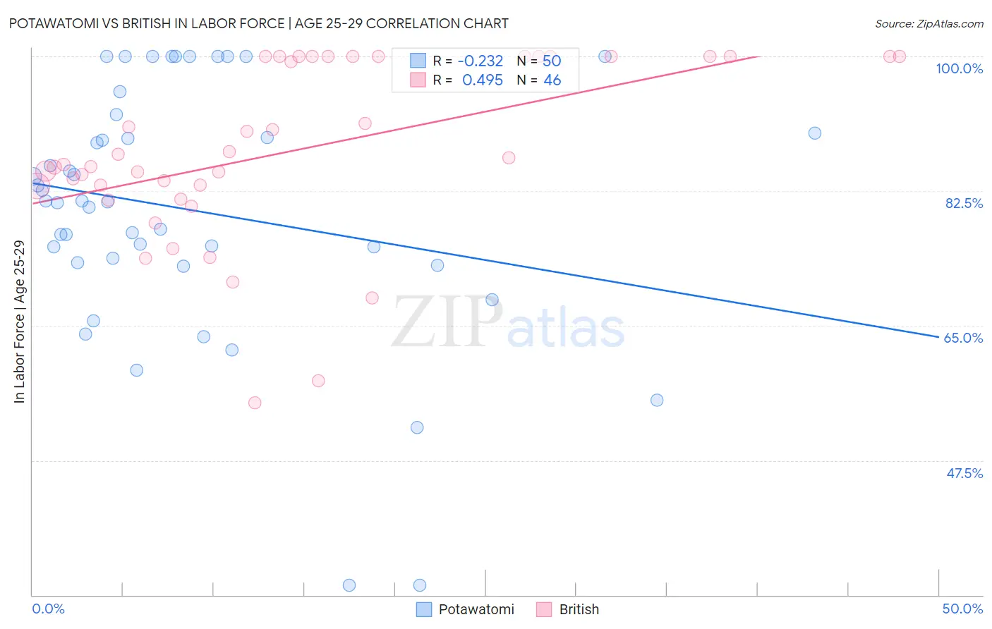 Potawatomi vs British In Labor Force | Age 25-29